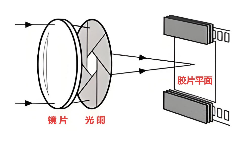 濾光片 光闌在鏡頭中的作用