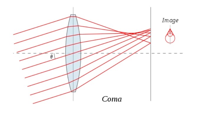 什么是非球面系數?它都有哪些分階? 什么是非球面系數?它都有哪些分階?