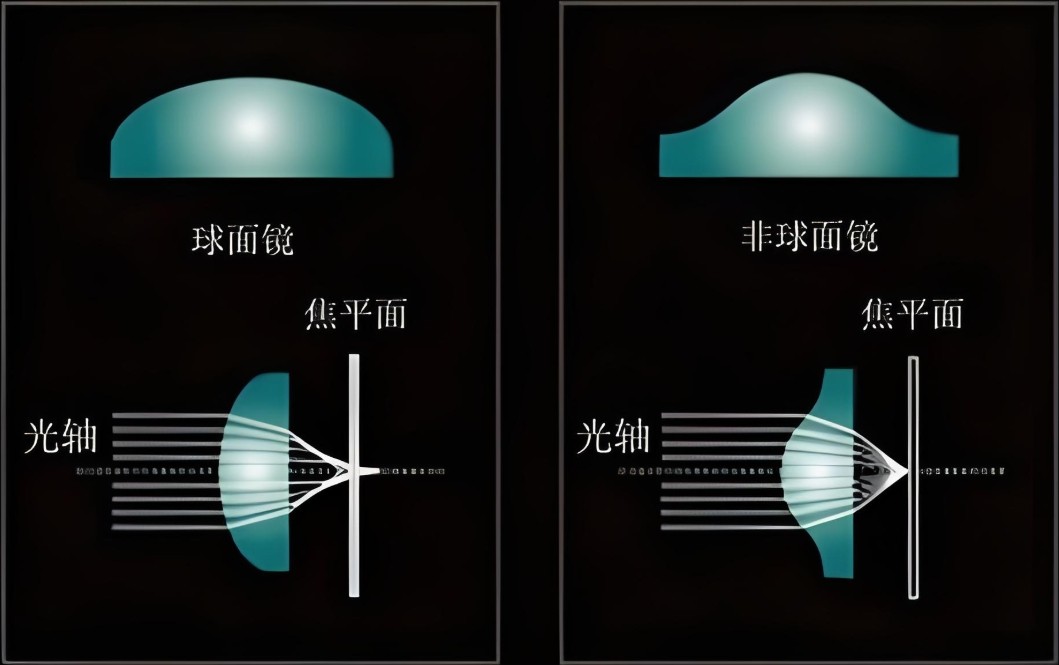 濾光片 單色像差和色像差