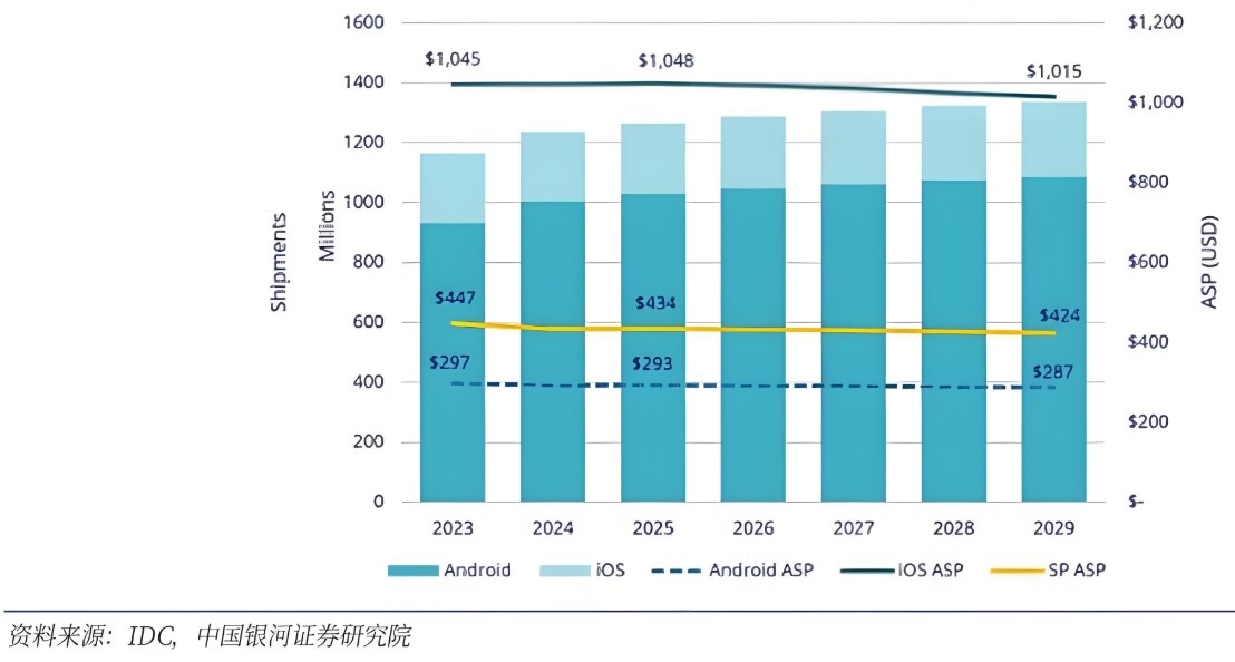 全球手機銷量和均價預測