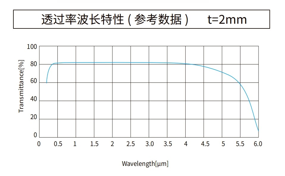 藍寶石曲線圖 藍寶石曲線圖