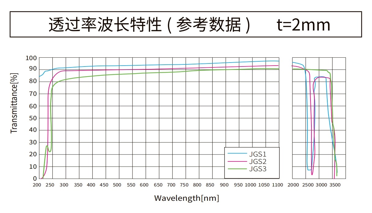 石英玻璃曲線圖 石英玻璃曲線圖