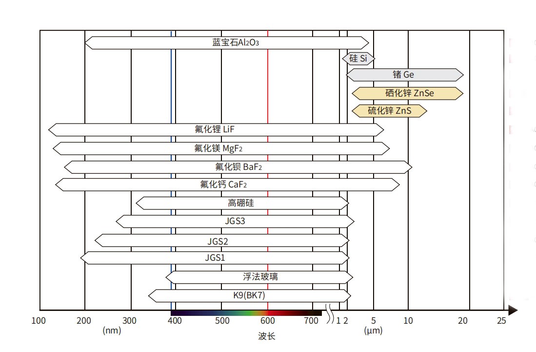 濾光片 各光學窗口材料光學優缺點分析