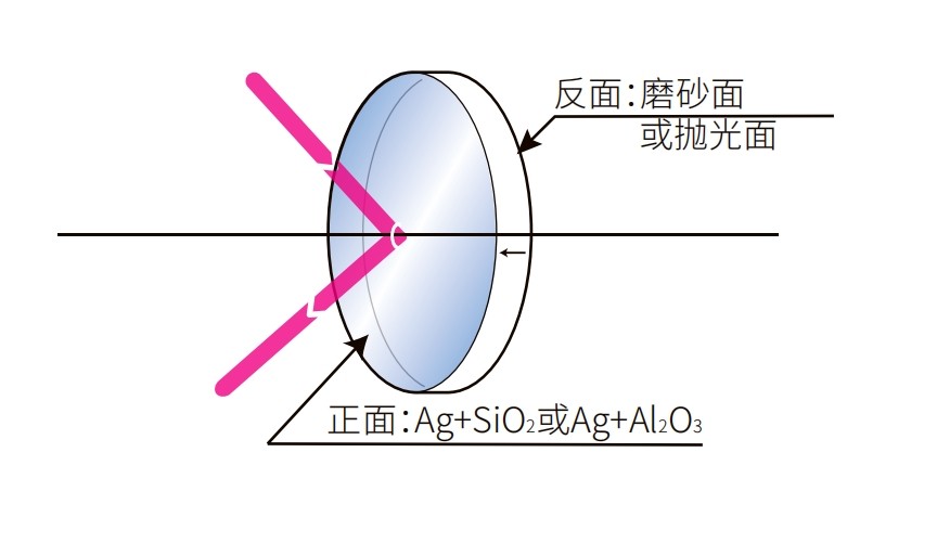 鍍銀反射鏡光學結構圖