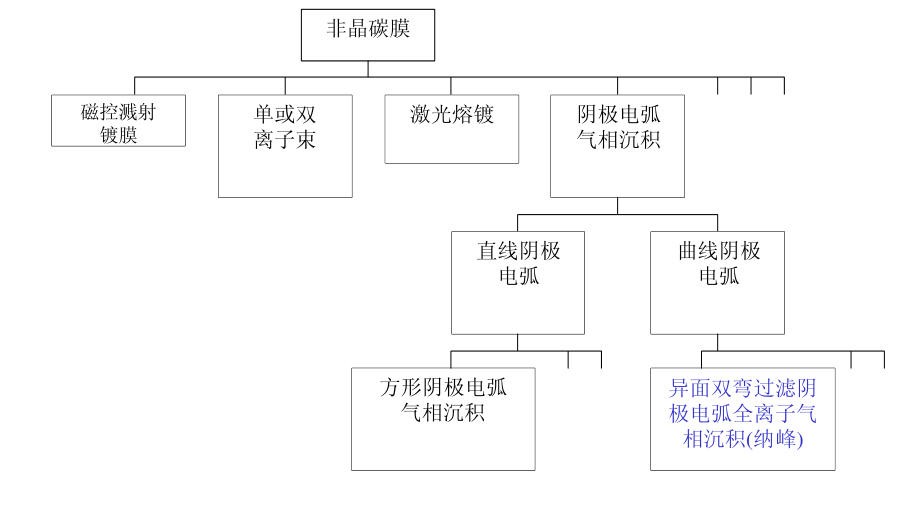 什么是非晶金剛石膜? 什么是非晶金剛石膜?