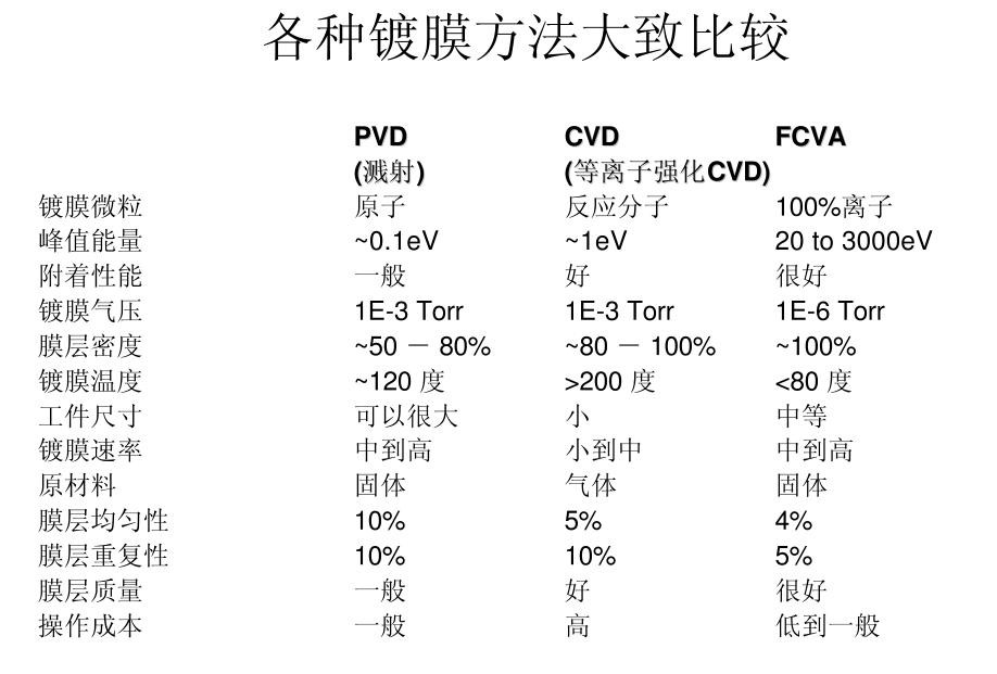 FCVA技術的優勢總結