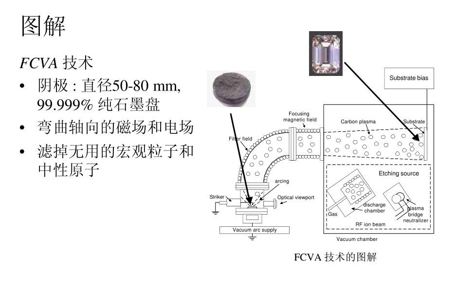 FCVA技術3 FCVA技術3