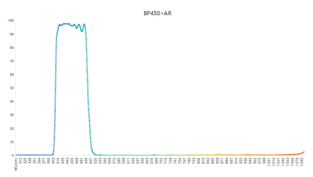 濾光片 BP450+AR帶通濾光片光譜