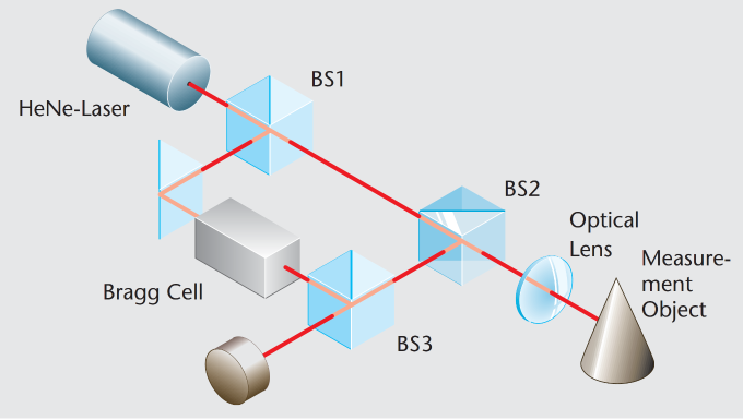 激光多普勒測振原理 激光多普勒測振原理